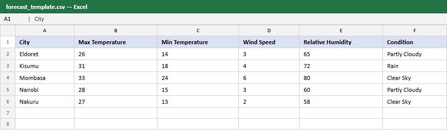Filled forecast_template.csv open in Excel showing five Kenyan cities with Max Temperature, Min Temperature, Wind Speed, Relative Humidity, and Condition values entered